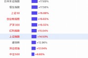 【一圖看懂2024年全球主要股指漲幅榜】上證指數(shù)全年漲幅14.53%，深證成指漲幅12.04%，創(chuàng)業(yè)板漲幅16.65%