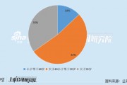 石油石化公司財務(wù)總監(jiān)PK：40歲以上CFO占比近9成 恒力石化專科學(xué)歷CFO拿下150萬年薪