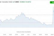 美加貿易戰(zhàn)再升級！特朗普宣布對加商品征收35%關稅