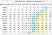 FED“鷹聲”又至：特朗普政策增加經(jīng)濟(jì)不確定性，至少按兵不動(dòng)至春末！
