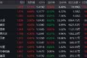 創(chuàng)業(yè)板指大漲4%！如何一鍵布局“新質(zhì)生產(chǎn)力”？創(chuàng)業(yè)板50ETF（159949）半日成交20億強勢霸榜