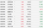 A股白酒股普漲，酒鬼酒、瀘州老窖漲超2%，迎駕貢酒、洋河股份、今世緣漲超1%，貴州茅臺、口子窖、五糧液漲近1%