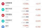 周二熱門中概股普漲 拼多多漲5.11%，新東方漲13.16%