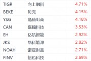 納斯達(dá)克中國(guó)金龍指數(shù)漲超1%：騰訊音樂漲超6%，老虎證券漲超4%
