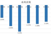 中信建投：滬指失守3400點整數(shù)關(guān)口，后市方向如何？