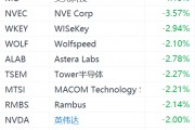 半導(dǎo)體股集體下跌：ARM跌超6%，美光科技跌超4%，英偉達(dá)跌2%