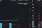 六連板，漲幅198%！688585，引爆新行情
