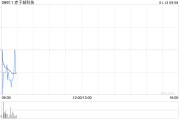 赤子城科技根據(jù)受限制股份單位獎勵計劃進(jìn)一步購買1172萬股股份