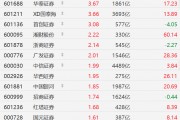 A股券商股走強(qiáng)：中銀證券漲超8%、華西證券均創(chuàng)2021年以來(lái)新高，廣發(fā)證券創(chuàng)2022年1月以來(lái)新高！國(guó)泰海通、首創(chuàng)證券、華泰證券漲超3%