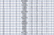 2024年興證全球基金規(guī)模從2753億元降至2699億元，縮水54億元縮水比例1.96%