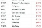 美股加密貨幣概念股強(qiáng)勢上漲：Strategy漲超5%，Coinbase漲超3%