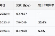 蘇州優(yōu)樂賽港股IPO：營收增速暴跌從22%降至5.5%，凈利潤從6415萬跌至5074萬驟降20%，應收賬款不斷攀升