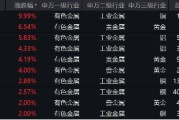 有色蓄勢高飛！有色龍頭ETF（159876）盤中逆市漲超3%！銅、金、鋁攜手上攻，北方銅業(yè)漲停封板