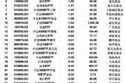 最不受歡迎ETF：3月13日滬深300ETF易方達遭凈贖回3.33億元，紅利ETF遭凈贖回2.48億元