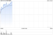 東方海外國(guó)際早盤(pán)漲超3% 近日推出中泰新航線