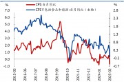 國(guó)盛宏觀：2月CPI為何再度走弱？降息降準(zhǔn)會(huì)遠(yuǎn)嗎？