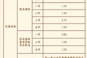 多家銀行宣布：上調！