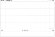 未來世界控股向朱煜信發(fā)行2318.83萬股認購股份以結(jié)付承兌票據(jù)