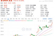 馬斯克突然刷屏！身價突破3600億美元，美銀力挺特斯拉：目標價上調至400美元！