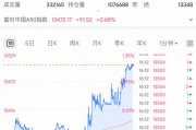 剛剛！全線大反攻，A50飆漲！