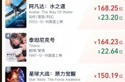沖擊全球第六！《哪吒2》票房破147億，將在日本上映！背后A股公司宣布：擬12.2億買樓
