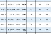 新一輪ETF降費或?qū)⒌絹?！南方基金中證500ETF規(guī)模1089億費率0.5%，若降至0.15%這2只產(chǎn)品讓南方基金營收降3億