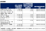 圣貝拉港股上市首日大漲41%基石投資者大賺：杭州蕭山國資浮盈4200萬，華夏基金香港浮盈1300萬