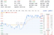 絕地反擊！化工板塊午后拉升吸金46億元，化工ETF（516020）盤中漲超1%！