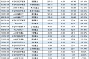 浦銀安盛基金A500ETF上市1個月規(guī)模腰斬，資金狂泄8億！日均成交額1.3億同類倒數(shù)第4 流動性不足競爭力待提升
