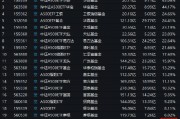景順長(zhǎng)城A500ETF（159353）今日成交額7.31億元，換手率4.65%，位居同類21只產(chǎn)品倒數(shù)第二名