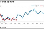 端午備貨VS產(chǎn)能增加 5月下旬蛋價怎么走？