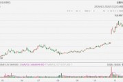 遭騰訊減持，Reddit跌超7%