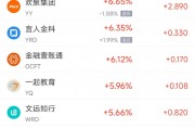 周五熱門中概股多數(shù)上漲 阿里巴巴漲3.52%，拼多多漲7.05%