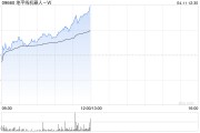 地平線(xiàn)機(jī)器人-B午前漲近10% 公司與大眾汽車(chē)深化高階智駕合作