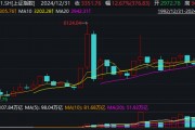 2024年A股收官：滬指全年上漲12.67%，出爐近百只“翻倍股”