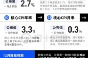 美國CPI小幅上升，12月降息后美聯(lián)儲要更謹慎了？