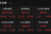 連破3010、3020美元/盎司關(guān)口，現(xiàn)貨黃金再創(chuàng)歷史新高！A股黃金概念拉升，漲停公司最新回應(yīng)