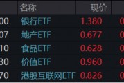 題材短線退潮，金融地產(chǎn)接棒，上海樓市現(xiàn)新信號！地產(chǎn)ETF（159707）午后逆市拉漲