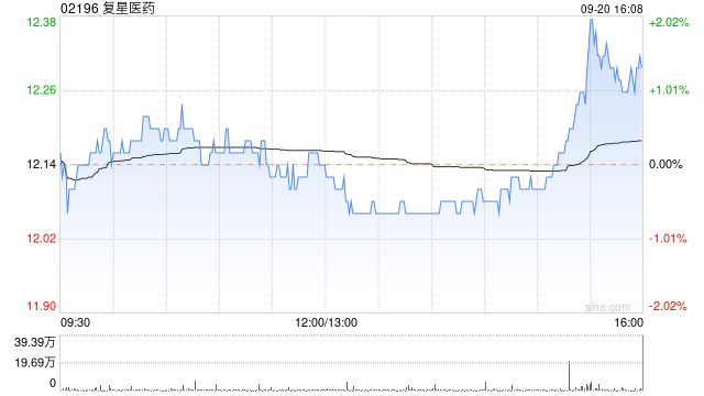 復(fù)星醫(yī)藥9月20日斥資699.94萬元回購(gòu)31.49萬股A股