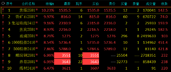 午評(píng)：螺紋鋼、熱卷漲停 焦煤漲超10%