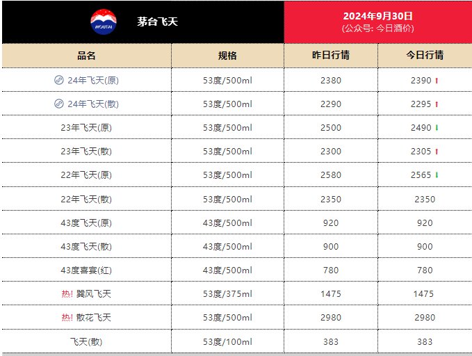 繼續(xù)上漲，24年飛天茅臺原箱報2390元/瓶