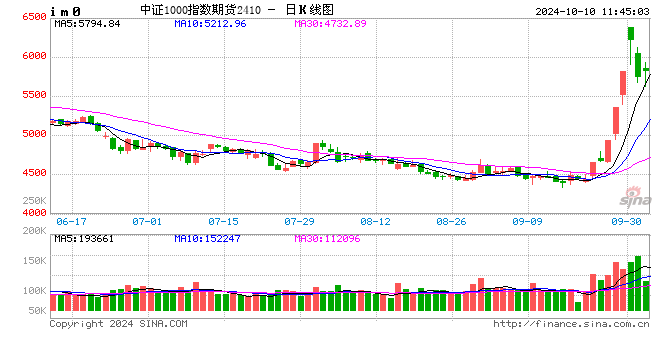 快訊：股指期貨全面轉(zhuǎn)跌，IM、IC主力合約跌超3%