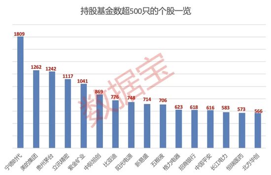 大增340余只，“寧王”被盯上！基金三季度末重倉超2500股，19股獲增持超1億股