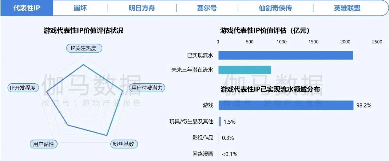 在年銷(xiāo)售額超2000億元的中國(guó)游戲IP市場(chǎng) SNK等老牌廠商如何突圍？