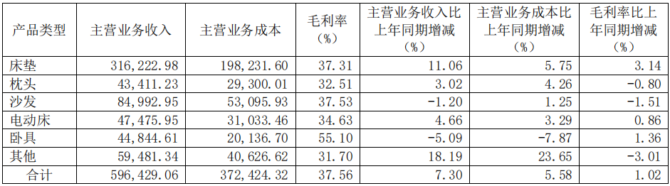 前三季度：歐派138.8億、索菲亞76.6億、志邦36.8億 VS 顧家138.0億、夢(mèng)百合61.3億、慕思38.8億