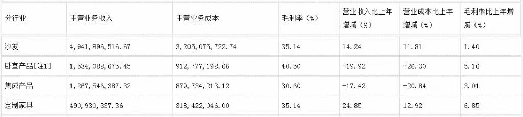 前三季度：歐派138.8億、索菲亞76.6億、志邦36.8億 VS 顧家138.0億、夢(mèng)百合61.3億、慕思38.8億