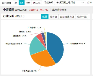 科技內(nèi)需為王，奏響市場強(qiáng)音！大數(shù)據(jù)產(chǎn)業(yè)ETF（516700）豪漲7%沖擊日線6連陽！中科曙光等5股漲停