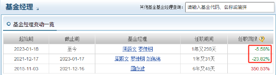 中歐時(shí)代先鋒自9月24日本輪行情以來(lái)跑輸業(yè)績(jī)基準(zhǔn)14%，周蔚文接管兩年半給基民虧損68億元，收取5億元管理費(fèi)