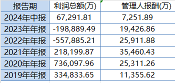 中歐時(shí)代先鋒自9月24日本輪行情以來(lái)跑輸業(yè)績(jī)基準(zhǔn)14%，周蔚文接管兩年半給基民虧損68億元，收取5億元管理費(fèi)