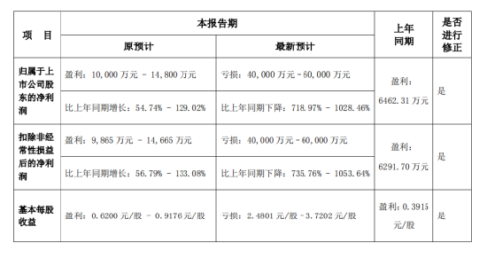 國華網(wǎng)安2021年業(yè)績預(yù)告變臉，由盈轉(zhuǎn)虧！